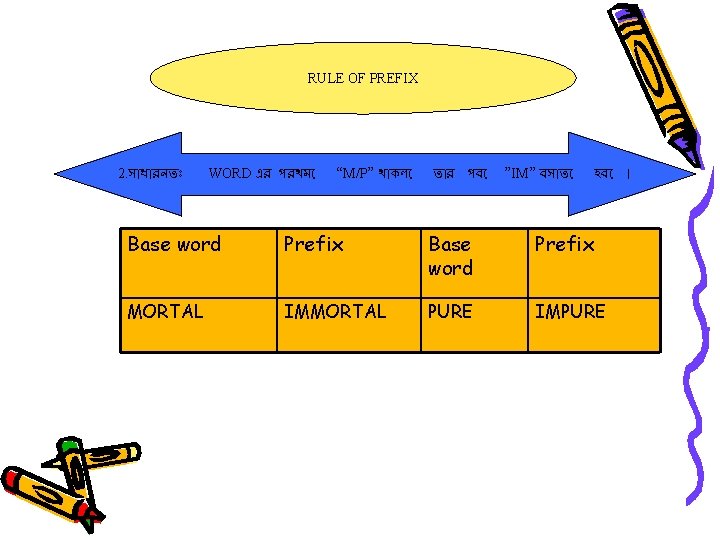 RULE OF PREFIX 2. স ধ রনত WORD এর পরথম “M/P” থ কল ত