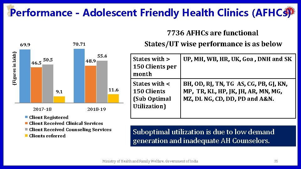 Performance - Adolescent Friendly Health Clinics (AFHCs) 70. 71 69. 9 (Figures in lakh)