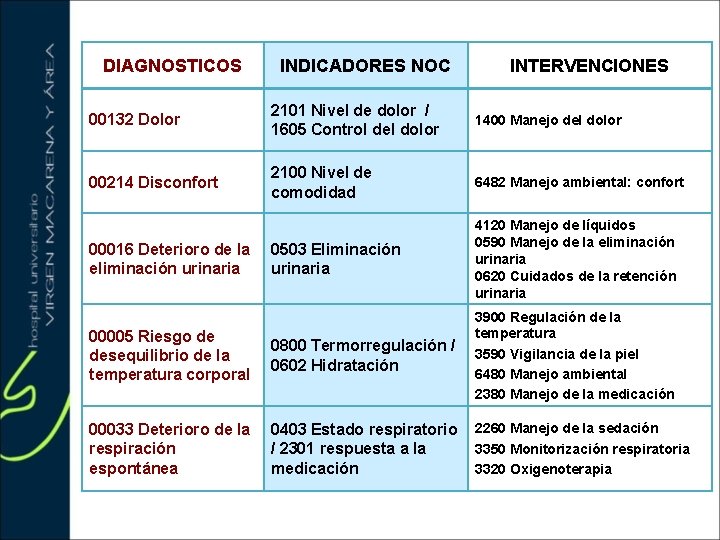 DIAGNOSTICOS INDICADORES NOC INTERVENCIONES 00132 Dolor 2101 Nivel de dolor / 1605 Control del