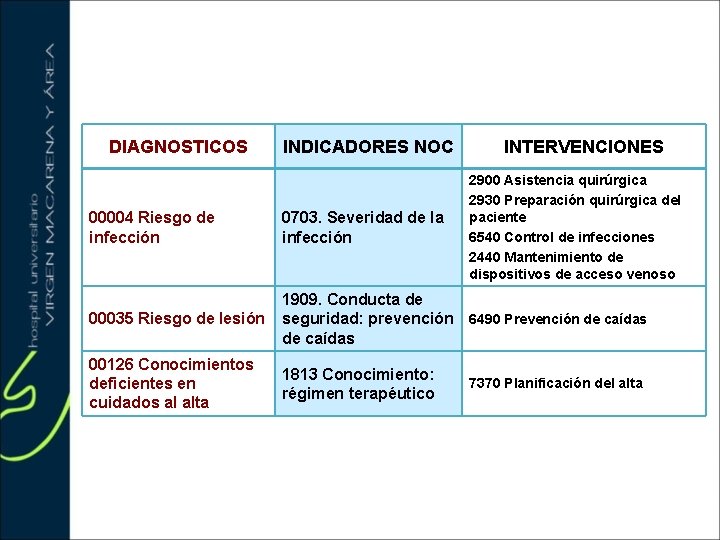 DIAGNOSTICOS INDICADORES NOC INTERVENCIONES 2900 Asistencia quirúrgica 2930 Preparación quirúrgica del paciente 6540 Control