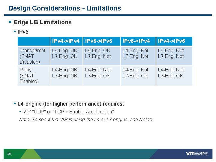 Design Considerations - Limitations § Edge LB Limitations • IPv 6 IPv 4 ->IPv