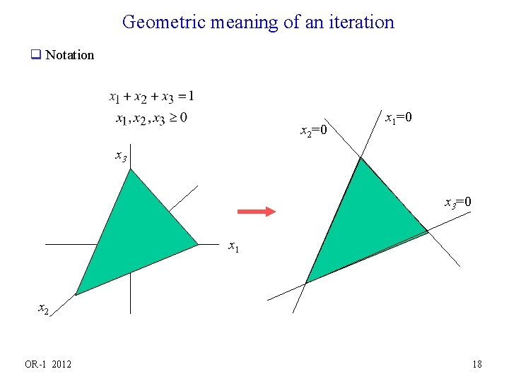 Geometric meaning of an iteration q Notation x 2=0 x 1=0 x 3=0 x
