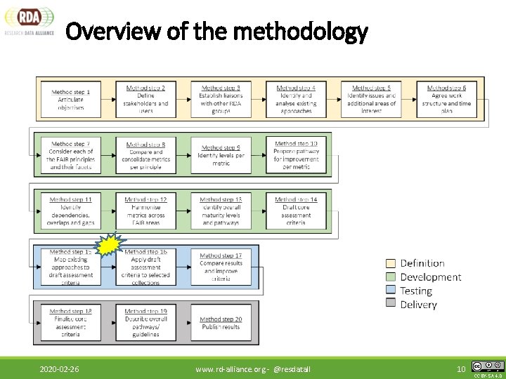 Overview of the methodology 2020 -02 -26 www. rd-alliance. org - @resdatall 10 CC