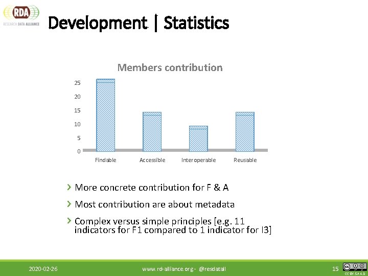 Development | Statistics Members contribution 25 20 15 10 5 0 Findable Accessible Interoperable