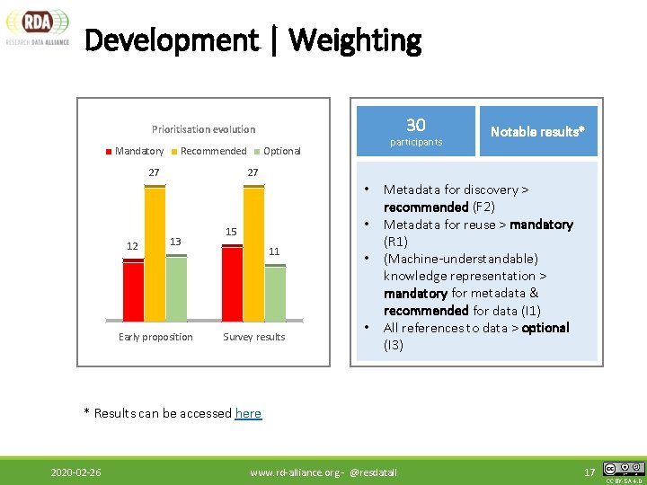 Development | Weighting 30 Prioritisation evolution Mandatory Recommended 27 participants Optional 27 • 12
