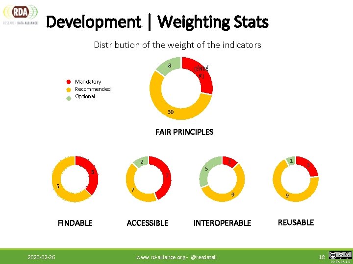 Development | Weighting Stats Distribution of the weight of the indicators 8 Mandatory Recommended