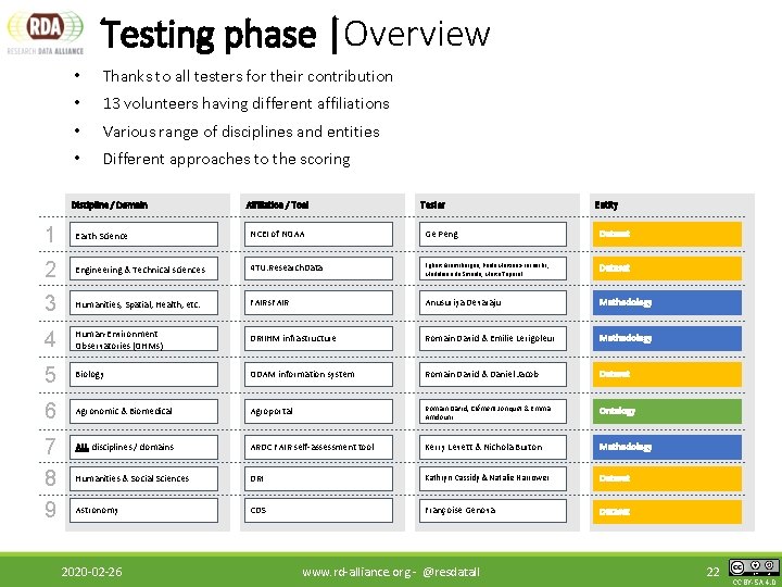 Testing phase |Overview • Thanks to all testers for their contribution • 13 volunteers