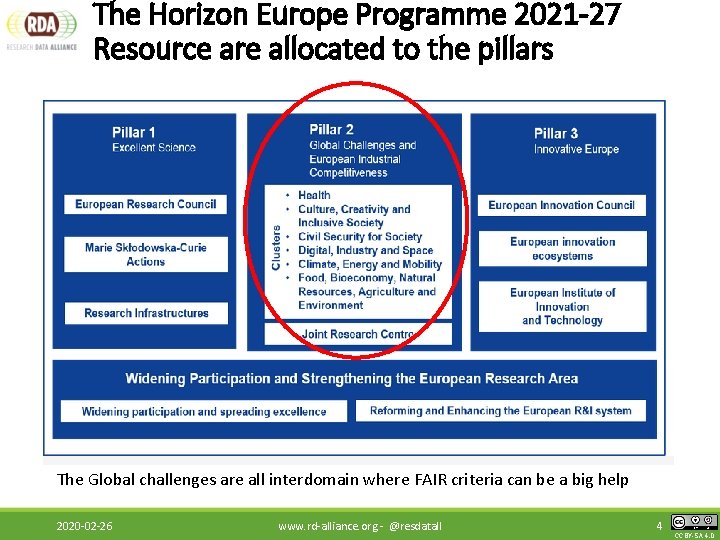 The Horizon Europe Programme 2021 -27 Resource are allocated to the pillars The Global