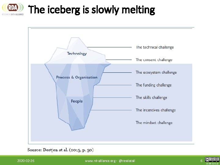 The iceberg is slowly melting 2020 -02 -26 www. rd-alliance. org - @resdatall 6