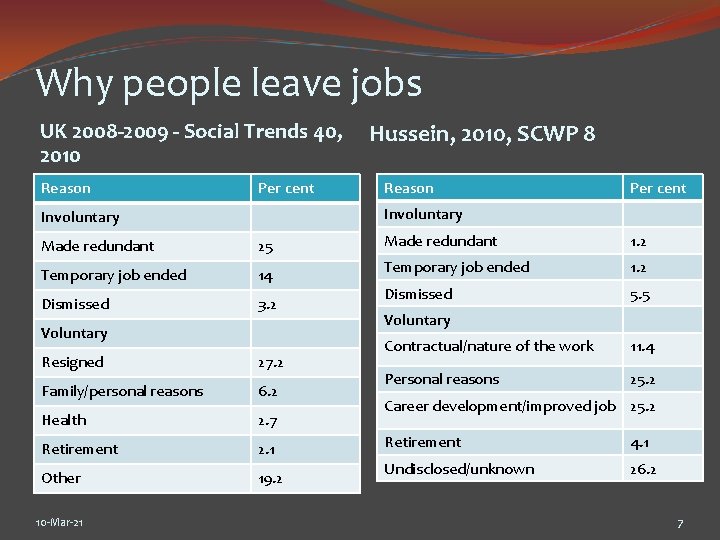 Why people leave jobs UK 2008 -2009 - Social Trends 40, 2010 Reason Per