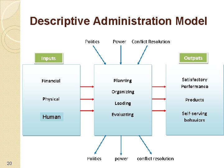 Descriptive Administration Model Human 20 
