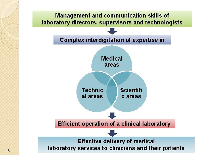 Management and communication skills of laboratory directors, supervisors and technologists Complex interdigitation of expertise