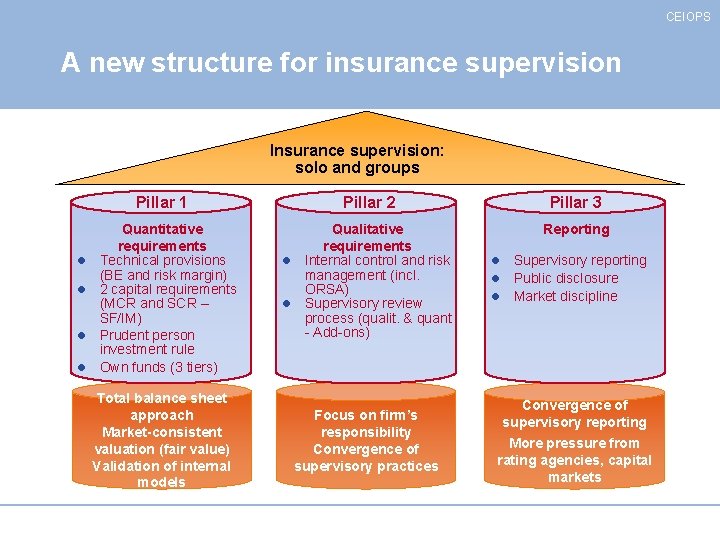 CEIOPS A new structure for insurance supervision Insurance supervision: solo and groups Pillar 1