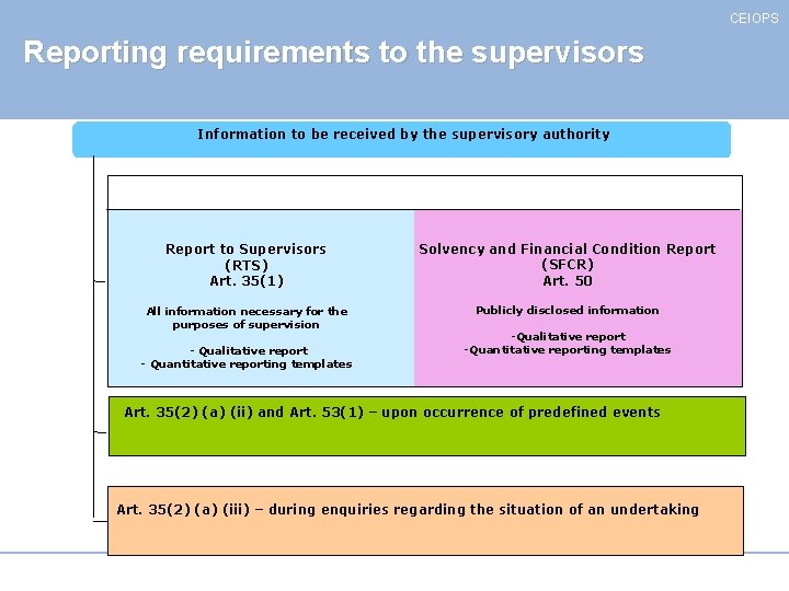 CEIOPS Reporting requirements to the supervisors Information to be received by the supervisory authority