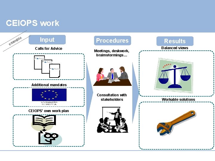 CEIOPS work le p am x e Input Calls for Advice Procedures Meetings, deskwork,