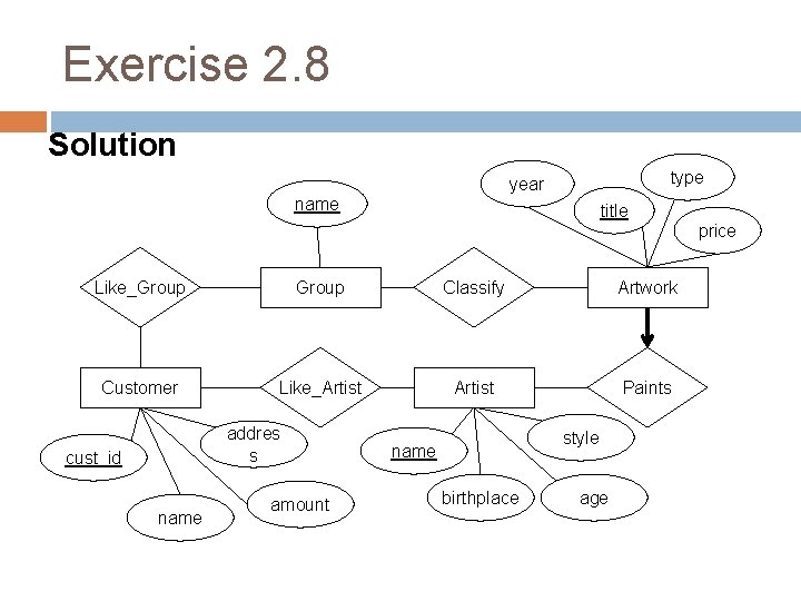 Exercise 2. 8 Solution type year name title price Like_Group Classify Artwork Customer Like_Artist