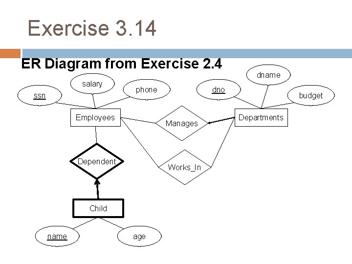 Exercise 3. 14 ER Diagram from Exercise 2. 4 salary ssn phone Employees Works_In