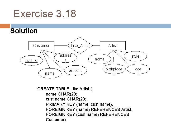 Exercise 3. 18 Solution Customer Like_Artist addres s cust_id name amount Artist style name