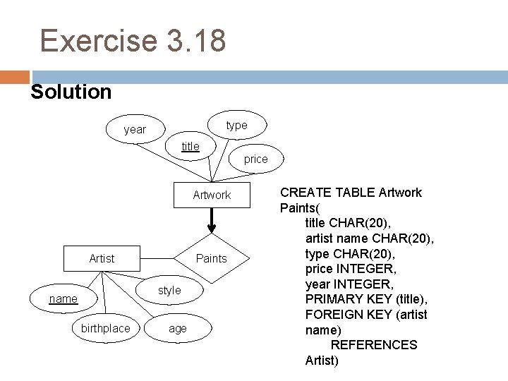 Exercise 3. 18 Solution type year title price Artwork Paints Artist style name birthplace