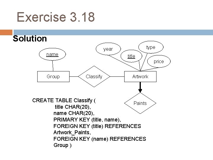 Exercise 3. 18 Solution type year name title price Group Classify Artwork CREATE TABLE