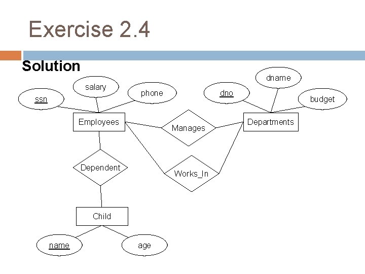 Exercise 2. 4 Solution dname salary ssn phone Employees Manages Dependent Works_In Child name