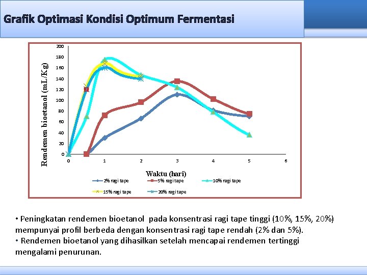 Grafik Optimasi Kondisi Optimum Fermentasi 200 Rendemen bioetanol (m. L/Kg) 180 160 140 120