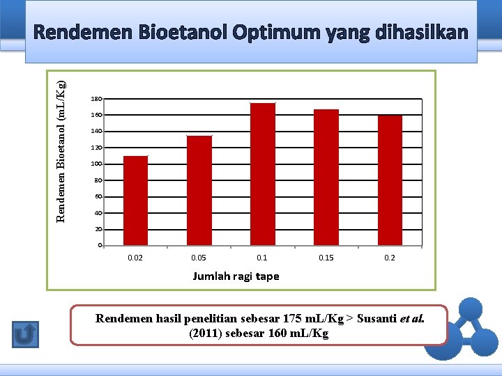 Rendemen Bioetanol (m. L/Kg) Rendemen Bioetanol Optimum yang dihasilkan 180 160 140 120 100