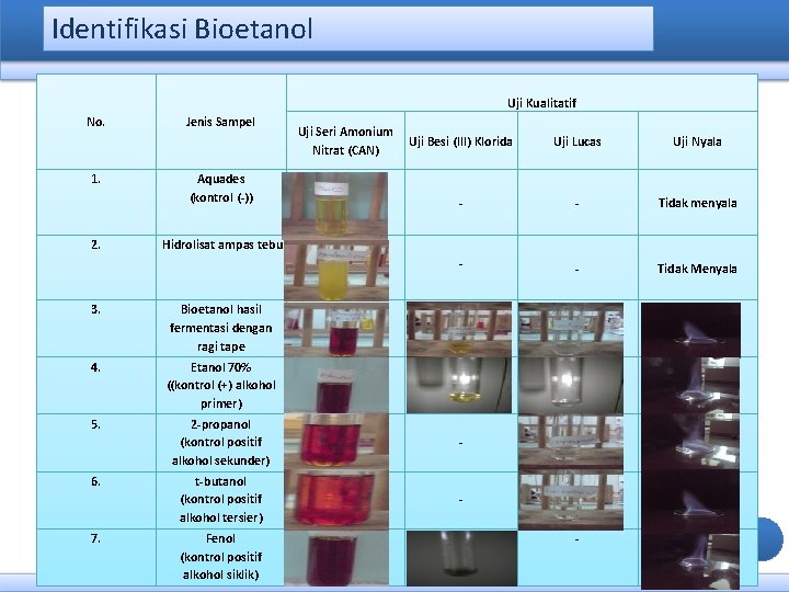 Identifikasi Bioetanol Uji Kualitatif No. 1. 2. Jenis Sampel Aquades (kontrol (-)) Uji Seri