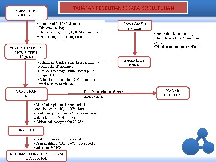 AMPAS TEBU (100 gram) TAHAPAN PENELITIAN SECARA KESELURUHAN • Diautoklaf 121 º C, 90