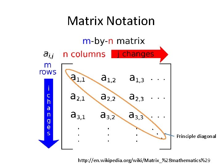 Matrix Notation Principle diagonal http: //en. wikipedia. org/wiki/Matrix_%28 mathematics%29 