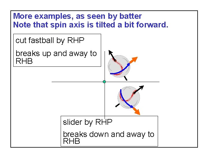 More examples, as seen by batter Note that spin axis is tilted a bit