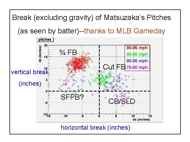 Break (excluding gravity) of Matsuzaka’s Pitches (as seen by batter)--thanks to MLB Gameday ¾