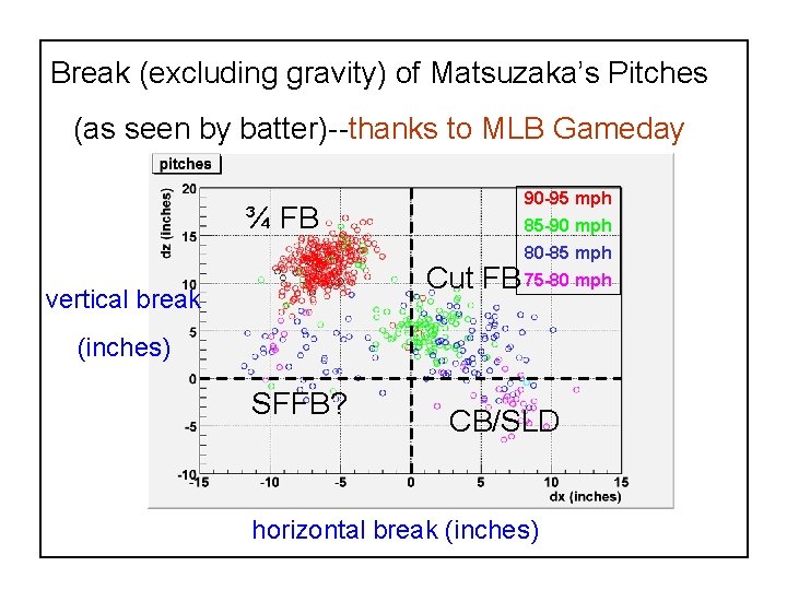 Break (excluding gravity) of Matsuzaka’s Pitches (as seen by batter)--thanks to MLB Gameday ¾