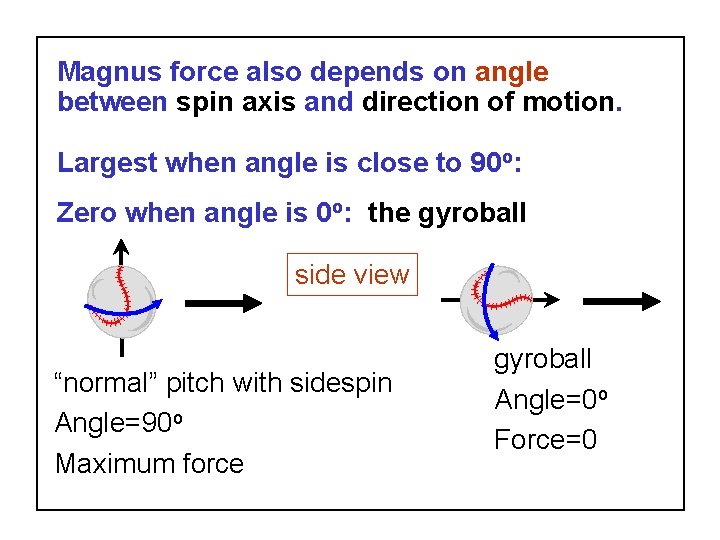 Magnus force also depends on angle between spin axis and direction of motion. Largest