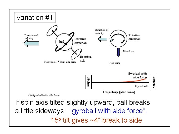 Variation #1 If spin axis tilted slightly upward, ball breaks a little sideways: “gyroball