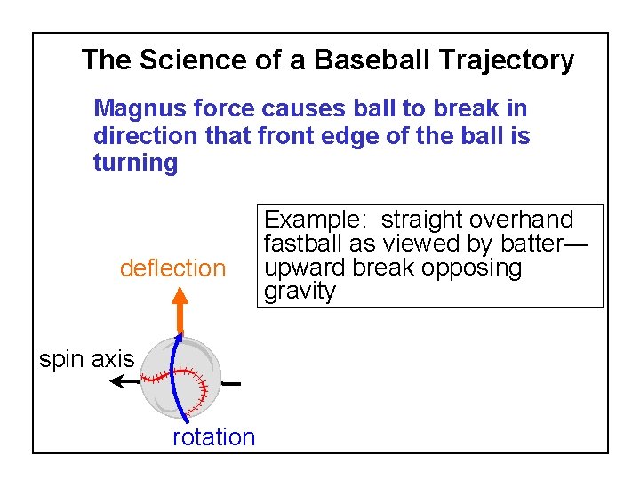 The Science of a Baseball Trajectory Magnus force causes ball to break in direction