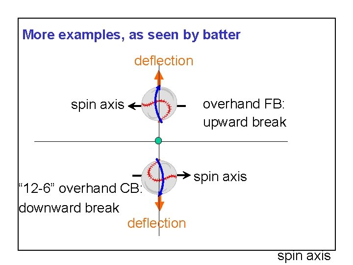 More examples, as seen by batter deflection spin axis “ 12 -6” overhand CB: