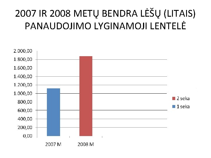 2007 IR 2008 METŲ BENDRA LĖŠŲ (LITAIS) PANAUDOJIMO LYGINAMOJI LENTELĖ 