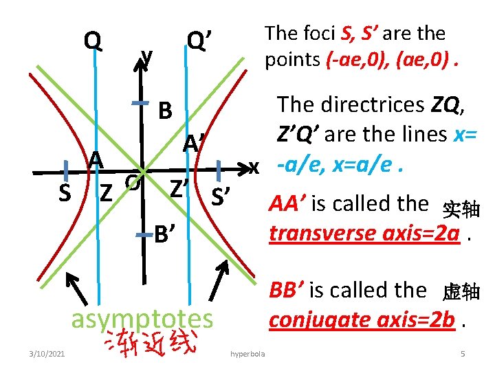 Q The foci S, S’ are the points (-ae, 0), (ae, 0). Q’ y