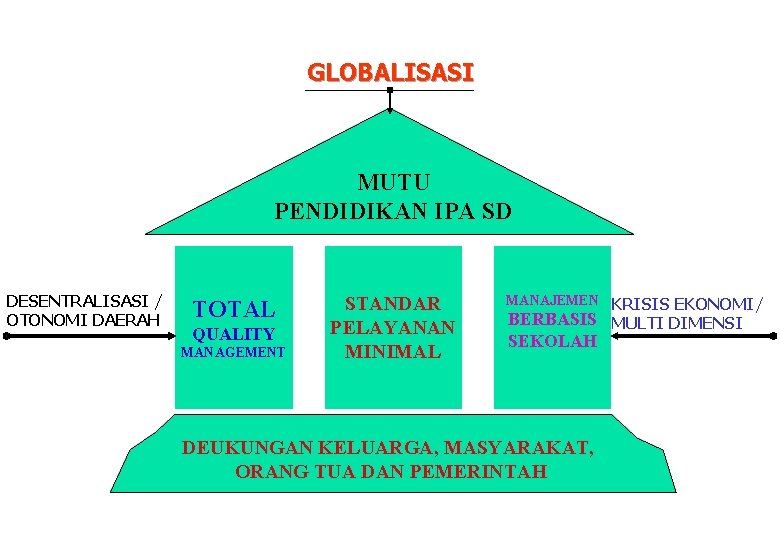 GLOBALISASI MUTU PENDIDIKAN IPA SD DESENTRALISASI / OTONOMI DAERAH TOTAL QUALITY MANAGEMENT STANDAR PELAYANAN