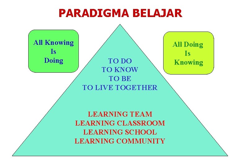 PARADIGMA BELAJAR All Knowing Is Doing TO DO TO KNOW TO BE TO LIVE