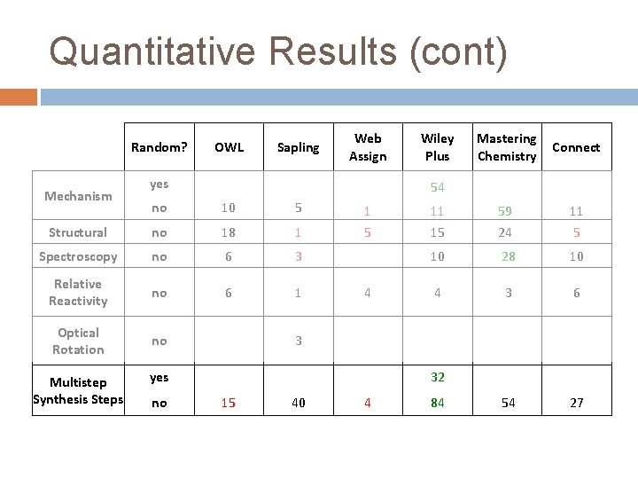 Quantitative Results (cont) Random? OWL Sapling Web Assign Wiley Plus Mastering Chemistry Connect yes