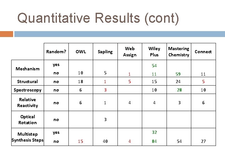 Quantitative Results (cont) Random? OWL Sapling Web Assign Wiley Plus Mastering Chemistry Connect yes