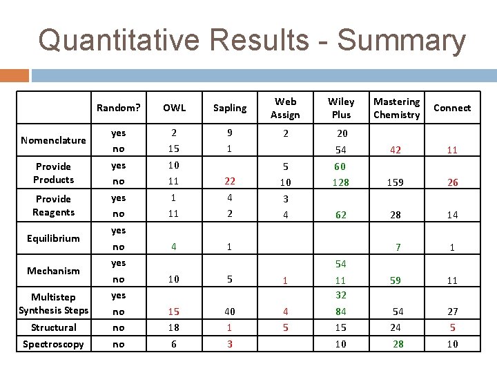 Quantitative Results - Summary Nomenclature Provide Products Provide Reagents Equilibrium Mechanism Multistep Synthesis Steps