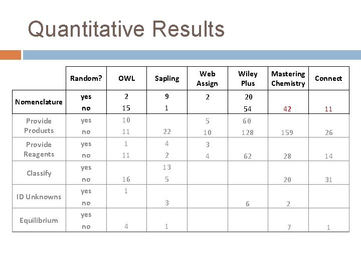 Quantitative Results Nomenclature Provide Products Provide Reagents Classify ID Unknowns Equilibrium Random? OWL Sapling
