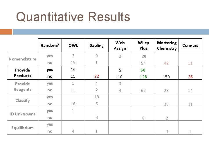 Quantitative Results Nomenclature Provide Products Provide Reagents Classify ID Unknowns Equilibrium Random? OWL Sapling