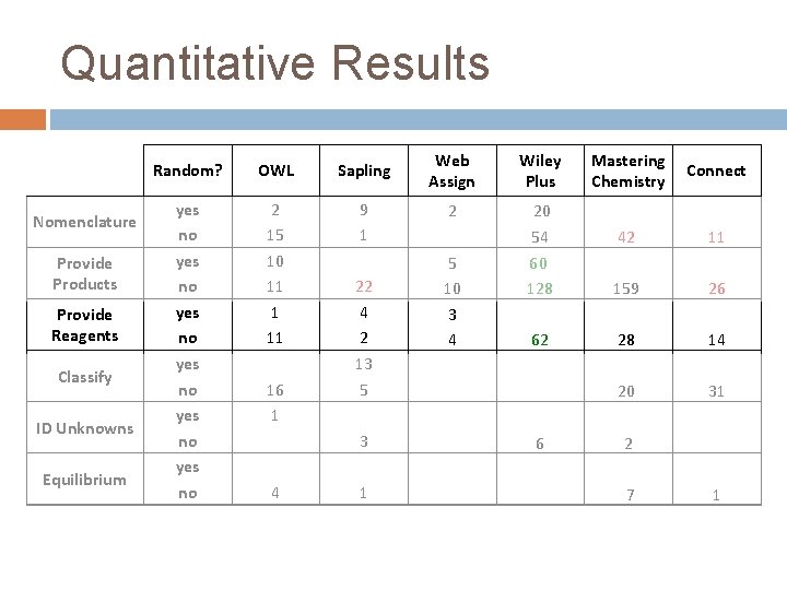 Quantitative Results Nomenclature Provide Products Provide Reagents Classify ID Unknowns Equilibrium Random? OWL Sapling