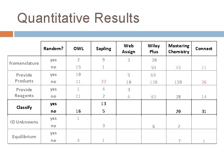 Quantitative Results Nomenclature Provide Products Provide Reagents Classify ID Unknowns Equilibrium Random? OWL Sapling