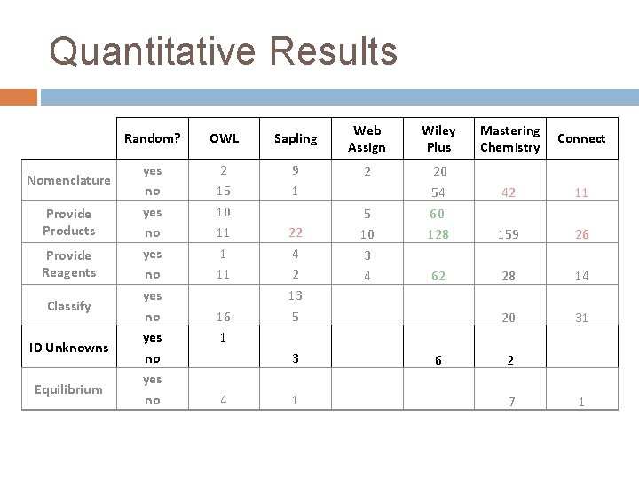 Quantitative Results Nomenclature Provide Products Provide Reagents Classify ID Unknowns Equilibrium Random? OWL Sapling