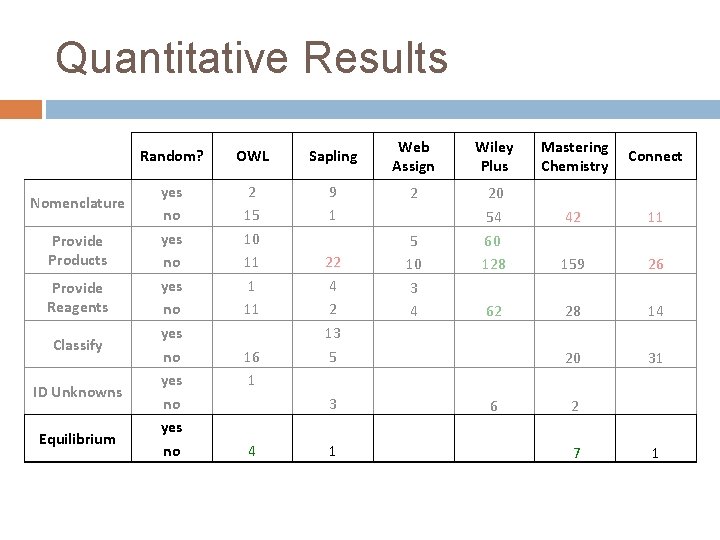 Quantitative Results Nomenclature Provide Products Provide Reagents Classify ID Unknowns Equilibrium Random? OWL Sapling